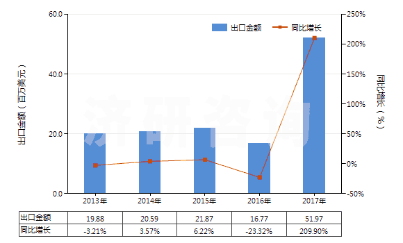 2013-2017年中國碳酸鈷(HS28369930)出口總額及增速統(tǒng)計 2013-2017年中國碳酸鈷(HS28369930)出口總額及增速統(tǒng)計
